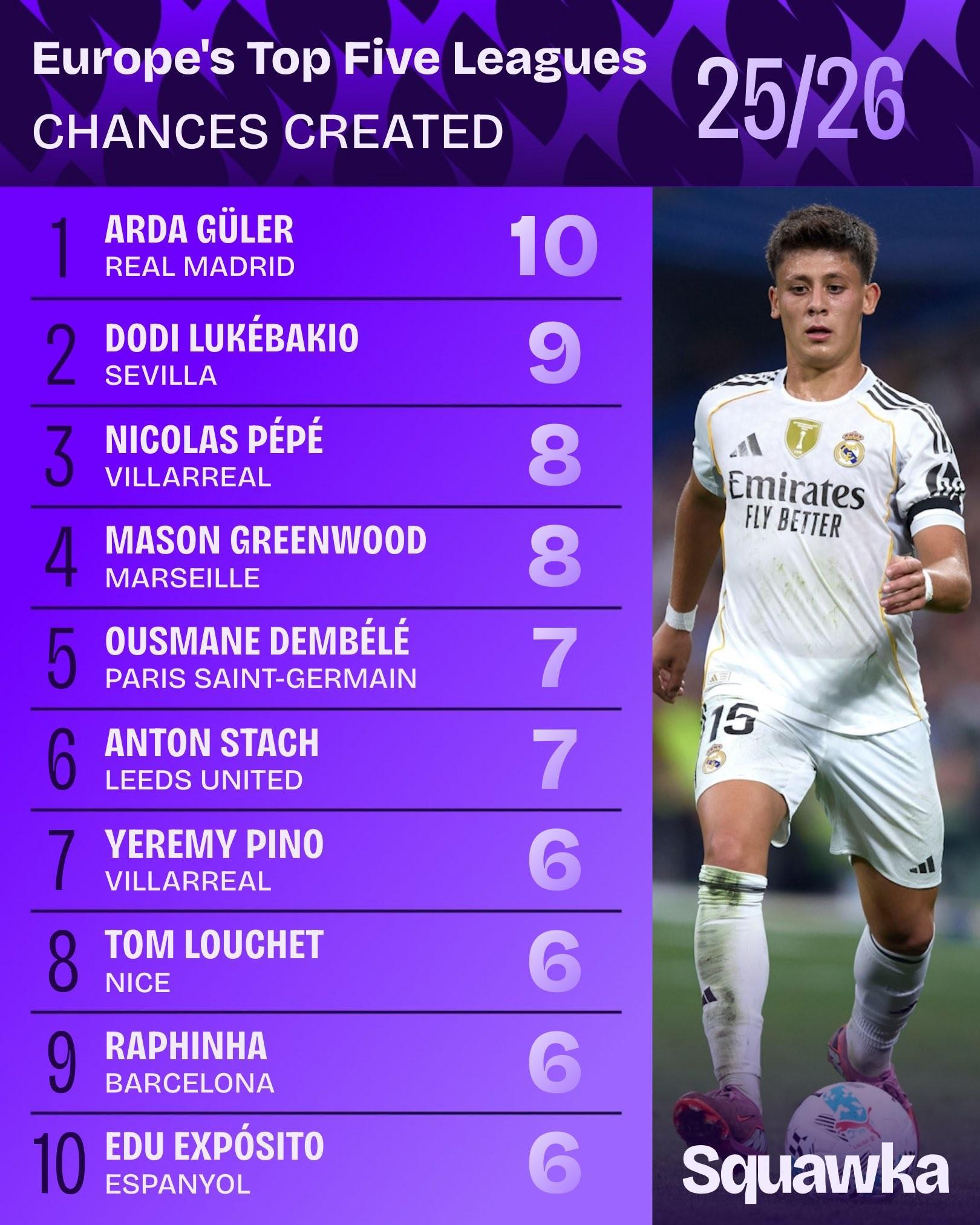 五大联赛创造机会榜:居莱尔10次领跑,西甲球员占6席